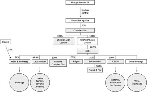 lvmh organizational chart|lvmh org chart.